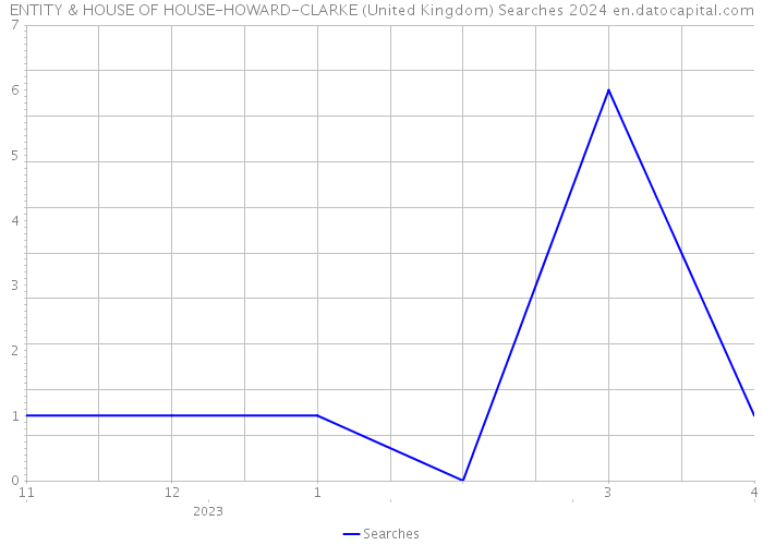 ENTITY & HOUSE OF HOUSE-HOWARD-CLARKE (United Kingdom) Searches 2024 