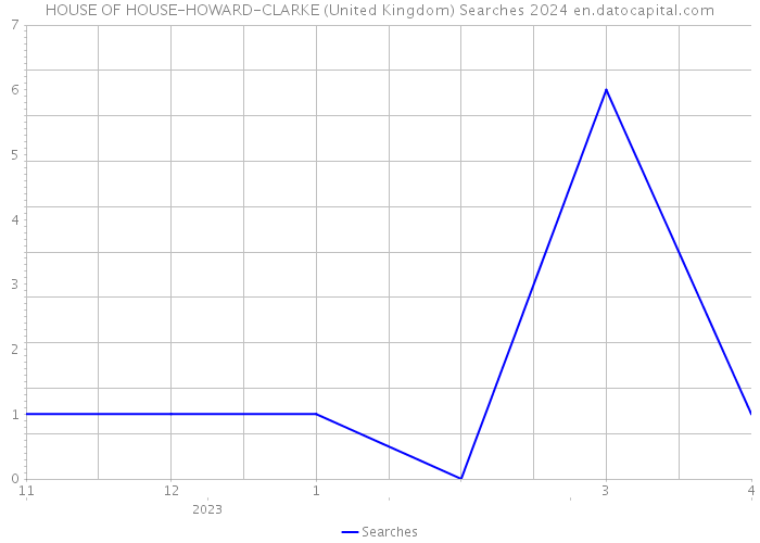 HOUSE OF HOUSE-HOWARD-CLARKE (United Kingdom) Searches 2024 
