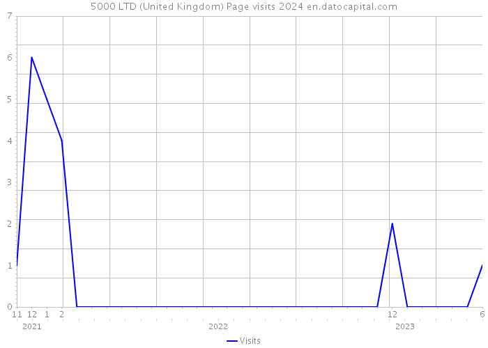 5000 LTD (United Kingdom) Page visits 2024 