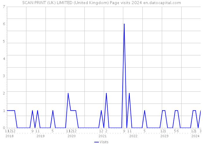 SCAN PRINT (UK) LIMITED (United Kingdom) Page visits 2024 