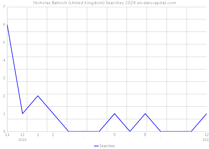 Nicholas Bahrich (United Kingdom) Searches 2024 