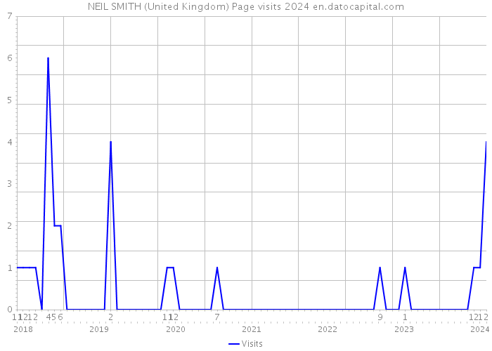 NEIL SMITH (United Kingdom) Page visits 2024 
