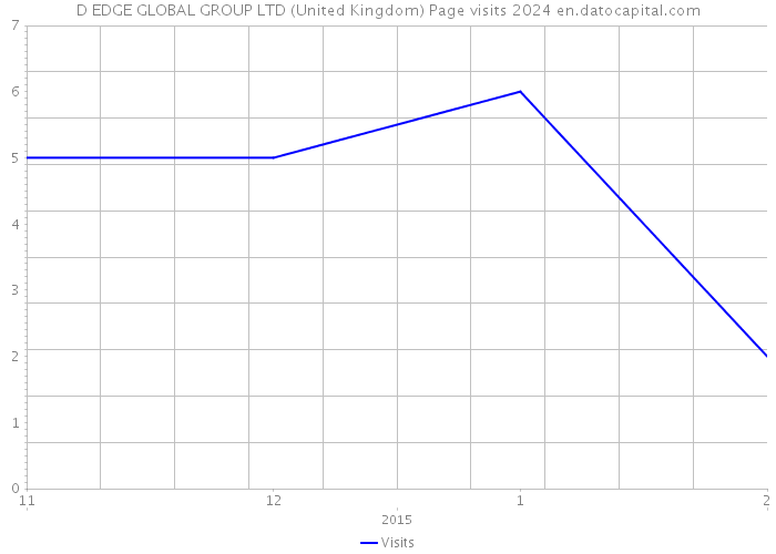 D EDGE GLOBAL GROUP LTD (United Kingdom) Page visits 2024 