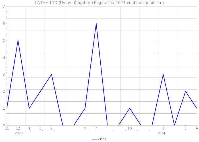 LATAM LTD (United Kingdom) Page visits 2024 