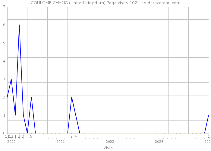 COULOMB CHANG (United Kingdom) Page visits 2024 