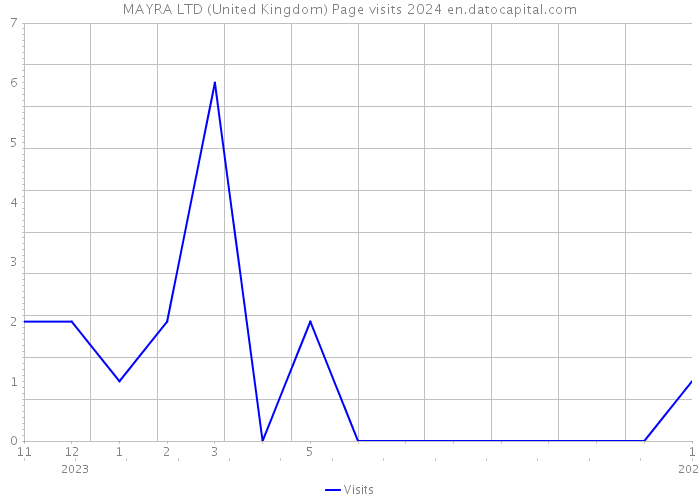 MAYRA LTD (United Kingdom) Page visits 2024 