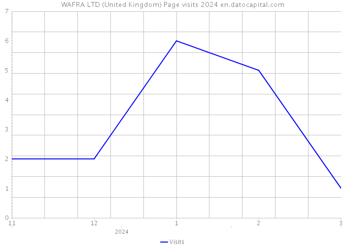 WAFRA LTD (United Kingdom) Page visits 2024 