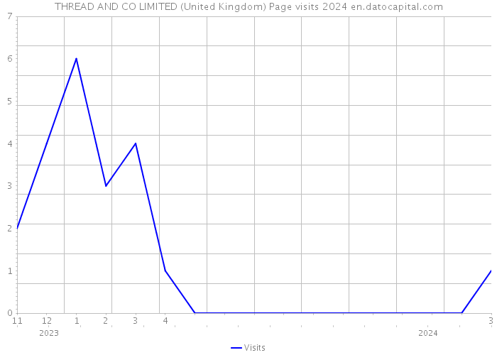 THREAD AND CO LIMITED (United Kingdom) Page visits 2024 