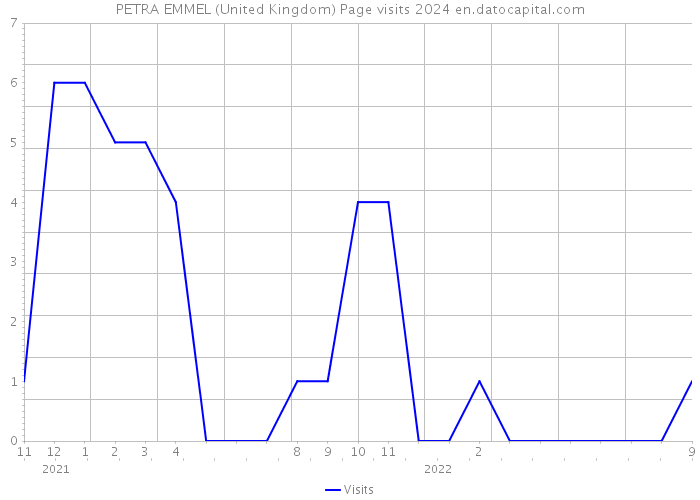 PETRA EMMEL (United Kingdom) Page visits 2024 