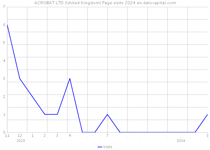 ACROBAT LTD (United Kingdom) Page visits 2024 