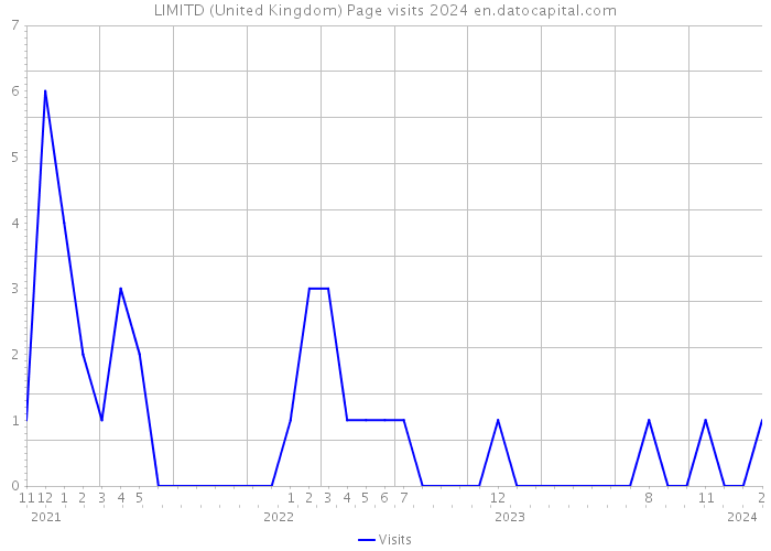 LIMITD (United Kingdom) Page visits 2024 