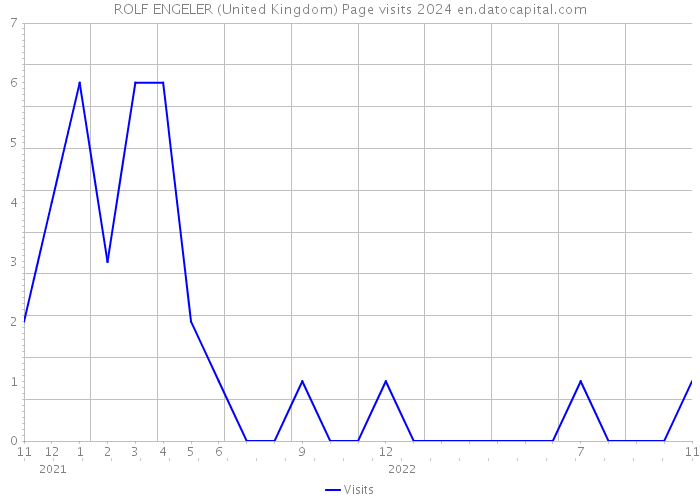 ROLF ENGELER (United Kingdom) Page visits 2024 