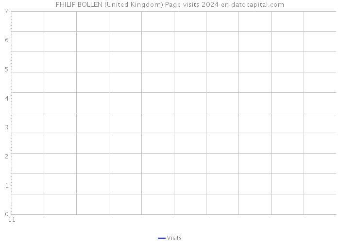 PHILIP BOLLEN (United Kingdom) Page visits 2024 