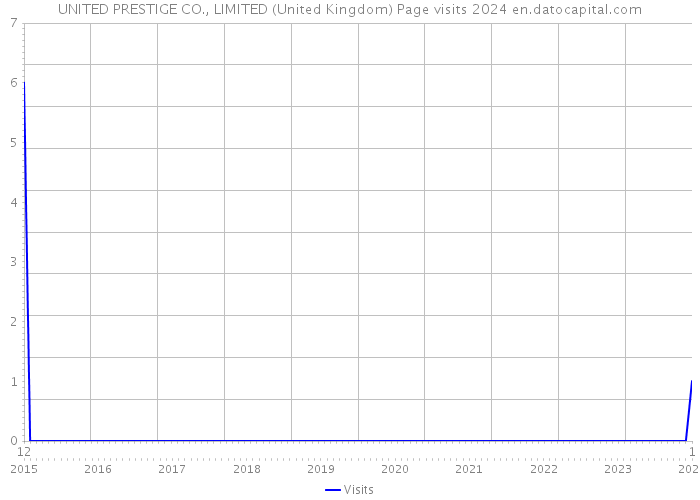 UNITED PRESTIGE CO., LIMITED (United Kingdom) Page visits 2024 