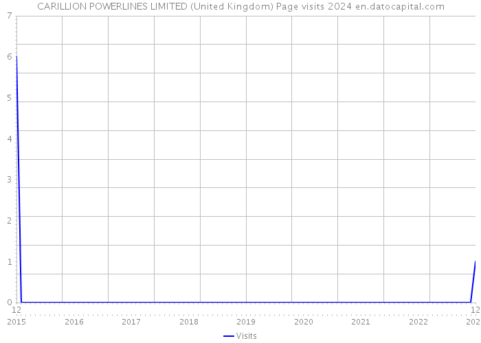CARILLION POWERLINES LIMITED (United Kingdom) Page visits 2024 