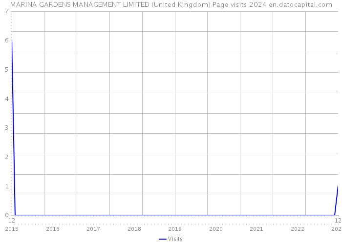 MARINA GARDENS MANAGEMENT LIMITED (United Kingdom) Page visits 2024 