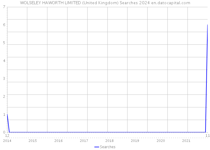 WOLSELEY HAWORTH LIMITED (United Kingdom) Searches 2024 