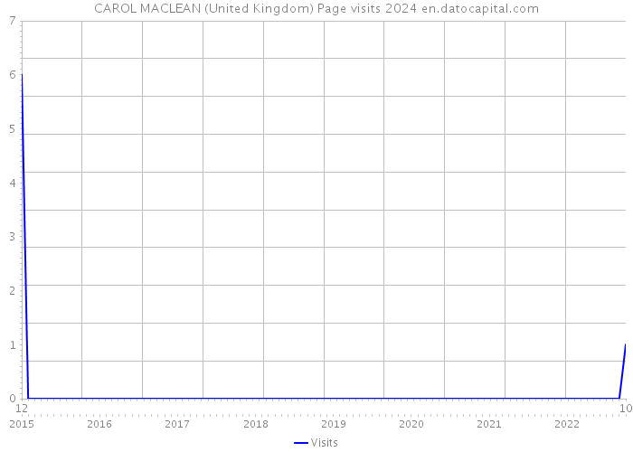 CAROL MACLEAN (United Kingdom) Page visits 2024 