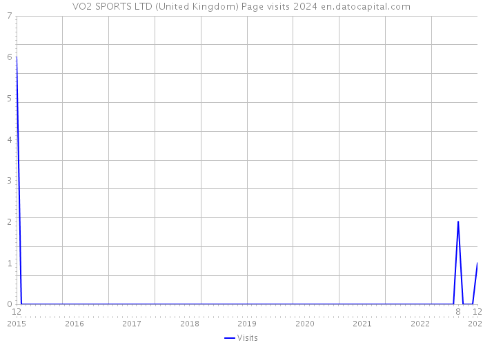 VO2 SPORTS LTD (United Kingdom) Page visits 2024 