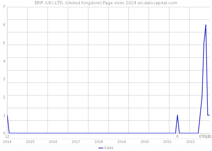 ERIF (UK) LTD. (United Kingdom) Page visits 2024 