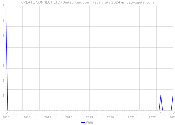 CREATE CONNECT LTD (United Kingdom) Page visits 2024 