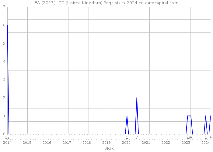EA (2013) LTD (United Kingdom) Page visits 2024 