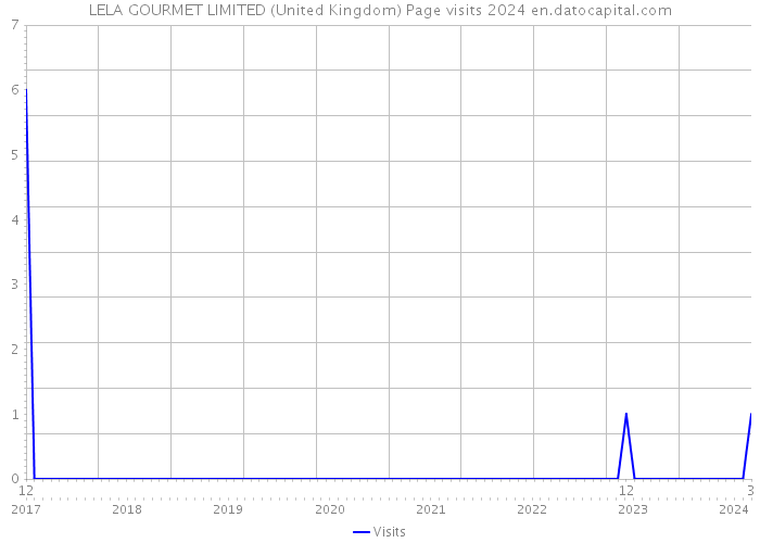 LELA GOURMET LIMITED (United Kingdom) Page visits 2024 
