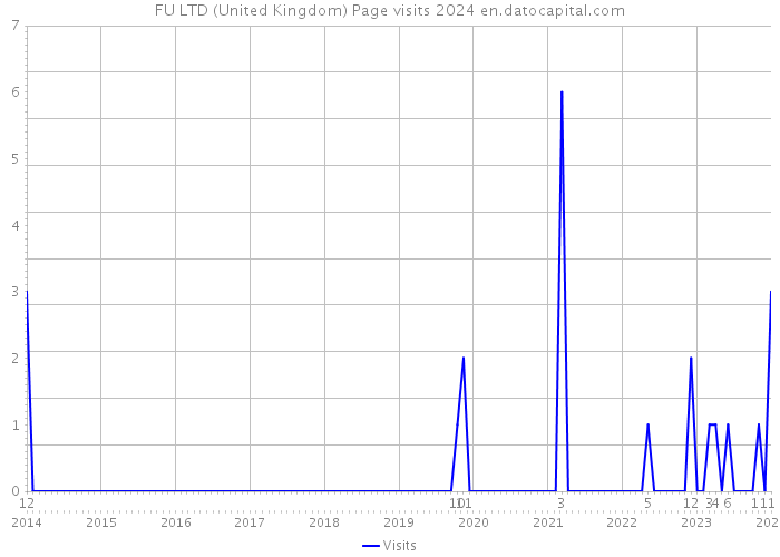 FU LTD (United Kingdom) Page visits 2024 