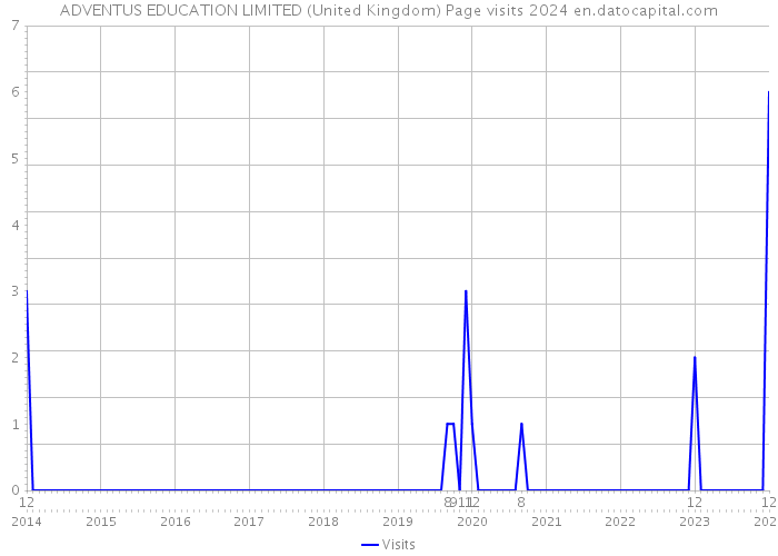 ADVENTUS EDUCATION LIMITED (United Kingdom) Page visits 2024 