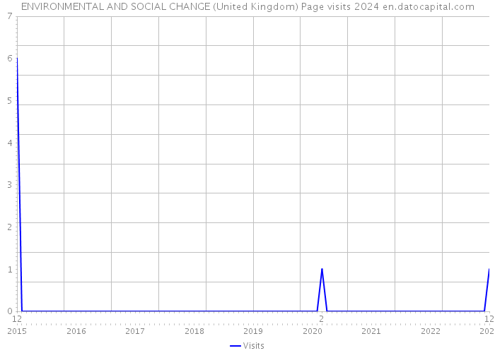 ENVIRONMENTAL AND SOCIAL CHANGE (United Kingdom) Page visits 2024 