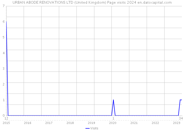 URBAN ABODE RENOVATIONS LTD (United Kingdom) Page visits 2024 