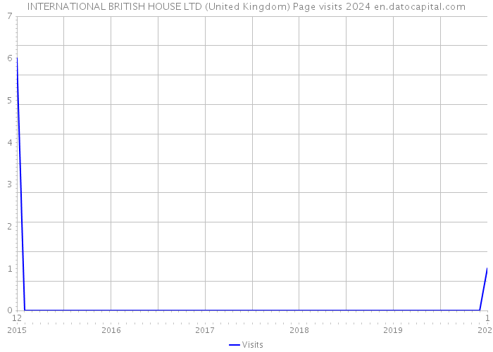 INTERNATIONAL BRITISH HOUSE LTD (United Kingdom) Page visits 2024 