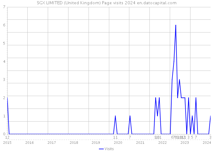 SGX LIMITED (United Kingdom) Page visits 2024 