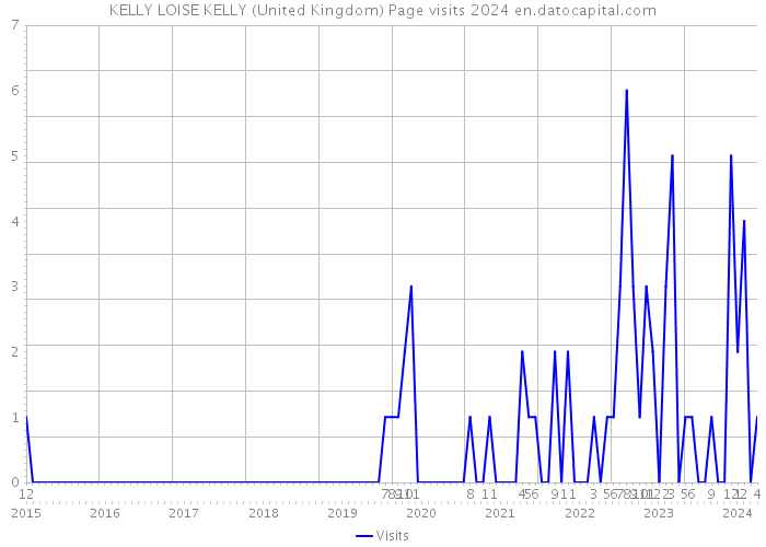 KELLY LOISE KELLY (United Kingdom) Page visits 2024 