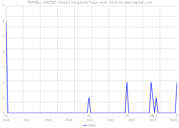 TERRELL LIMITED (United Kingdom) Page visits 2024 