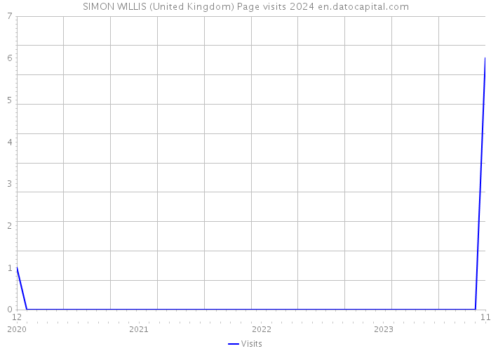 SIMON WILLIS (United Kingdom) Page visits 2024 