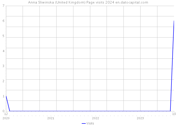 Anna Sliwinska (United Kingdom) Page visits 2024 
