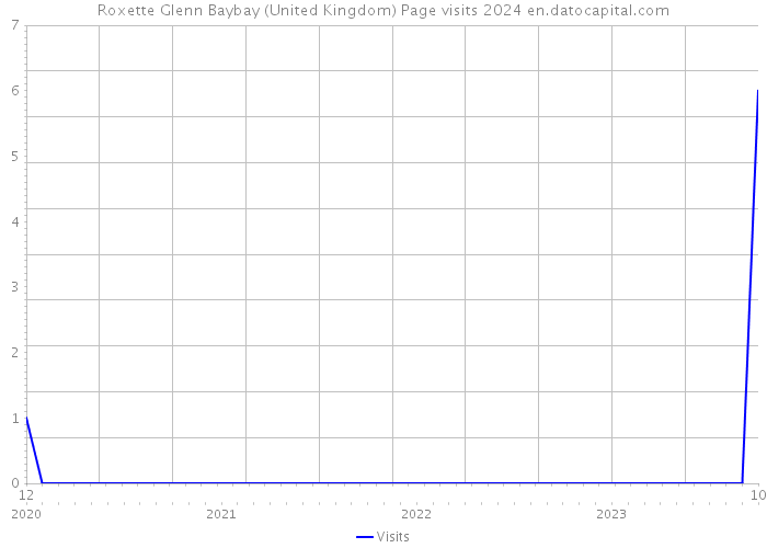 Roxette Glenn Baybay (United Kingdom) Page visits 2024 