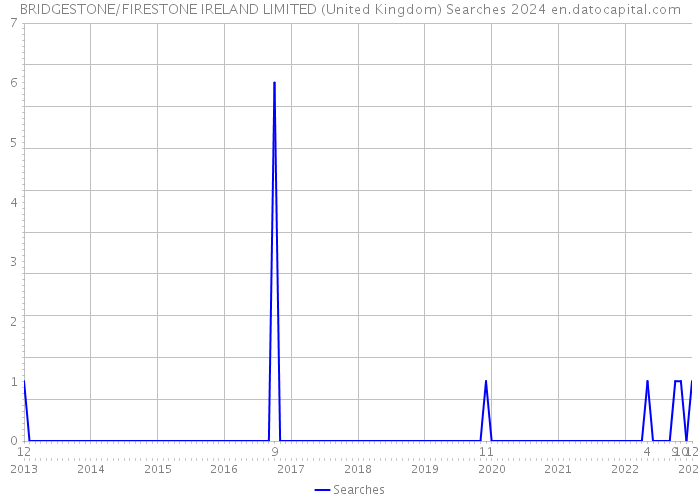 BRIDGESTONE/FIRESTONE IRELAND LIMITED (United Kingdom) Searches 2024 
