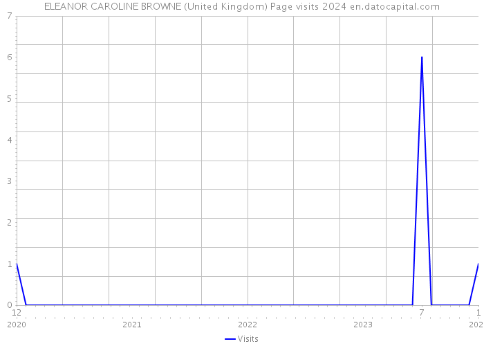 ELEANOR CAROLINE BROWNE (United Kingdom) Page visits 2024 
