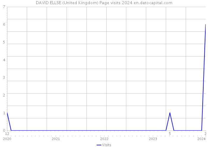 DAVID ELLSE (United Kingdom) Page visits 2024 