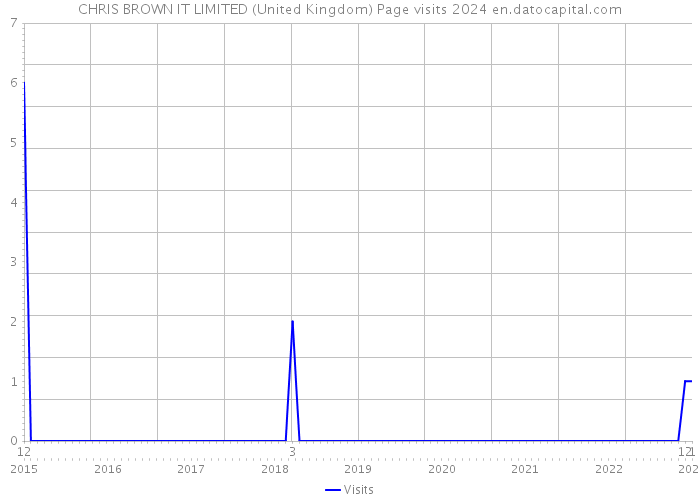CHRIS BROWN IT LIMITED (United Kingdom) Page visits 2024 