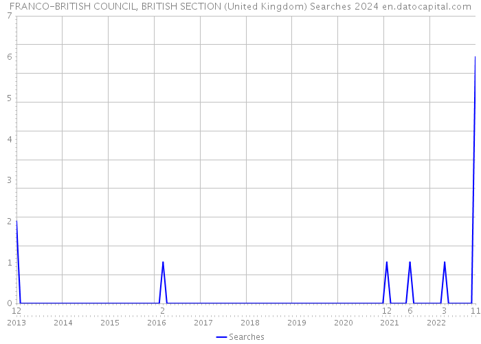FRANCO-BRITISH COUNCIL, BRITISH SECTION (United Kingdom) Searches 2024 