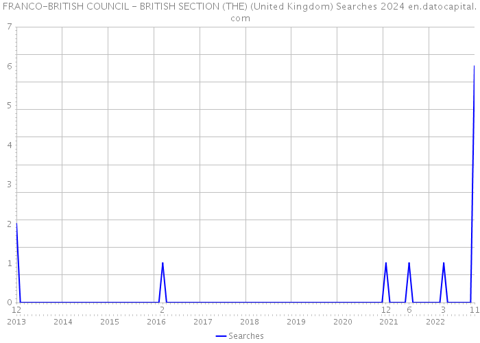 FRANCO-BRITISH COUNCIL - BRITISH SECTION (THE) (United Kingdom) Searches 2024 