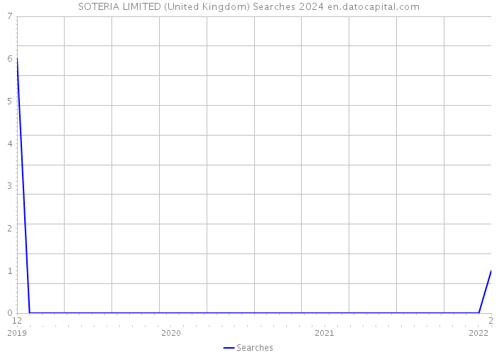 SOTERIA LIMITED (United Kingdom) Searches 2024 
