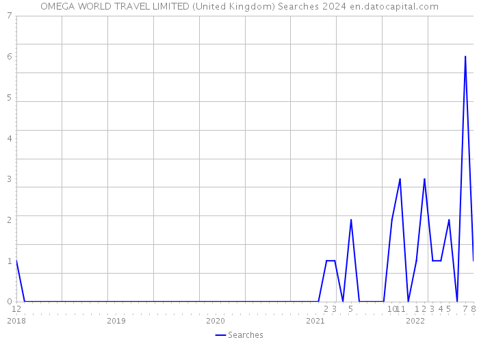 OMEGA WORLD TRAVEL LIMITED (United Kingdom) Searches 2024 