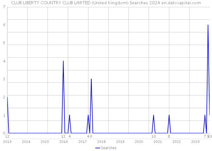 CLUB LIBERTY COUNTRY CLUB LIMITED (United Kingdom) Searches 2024 