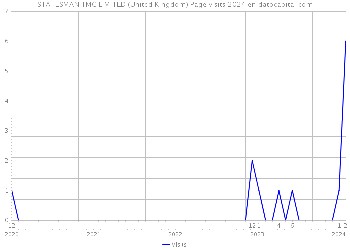 STATESMAN TMC LIMITED (United Kingdom) Page visits 2024 