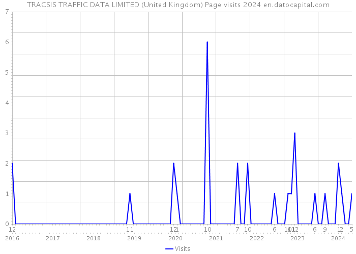 TRACSIS TRAFFIC DATA LIMITED (United Kingdom) Page visits 2024 