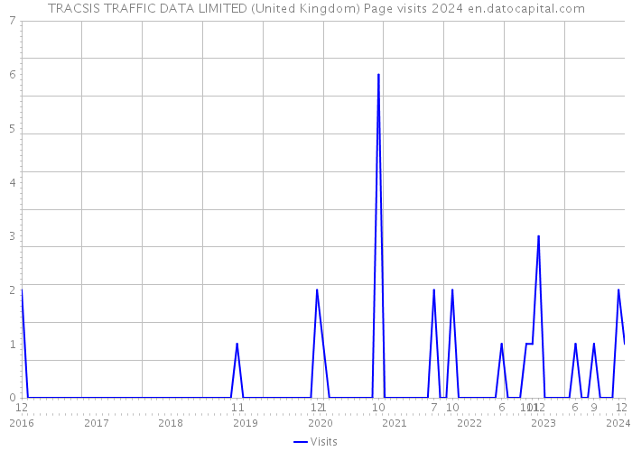 TRACSIS TRAFFIC DATA LIMITED (United Kingdom) Page visits 2024 